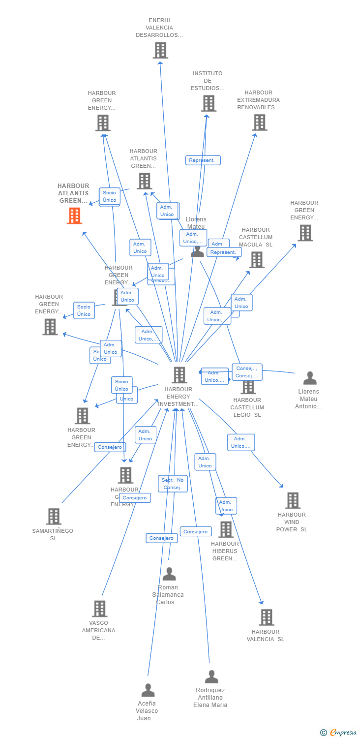 Vinculaciones societarias de HARBOUR ATLANTIS GREEN ENERGY 14 SL