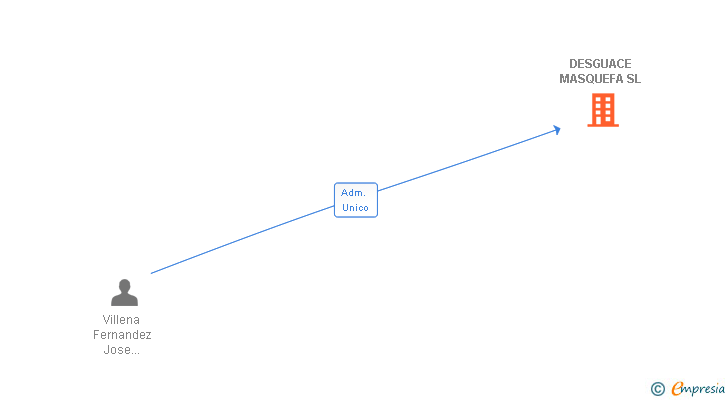 Vinculaciones societarias de DESGUACE MASQUEFA SL