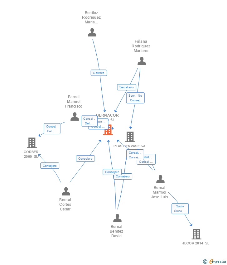 Vinculaciones societarias de BERNACOR 3000 SL
