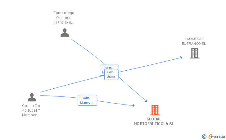 Vinculaciones societarias de GLOBAL HORTOFRUTICOLA SL