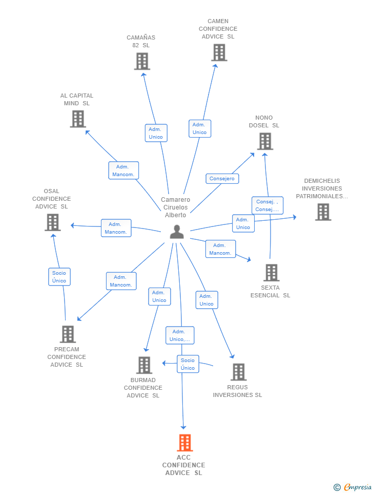 Vinculaciones societarias de ACC CONFIDENCE ADVICE SL