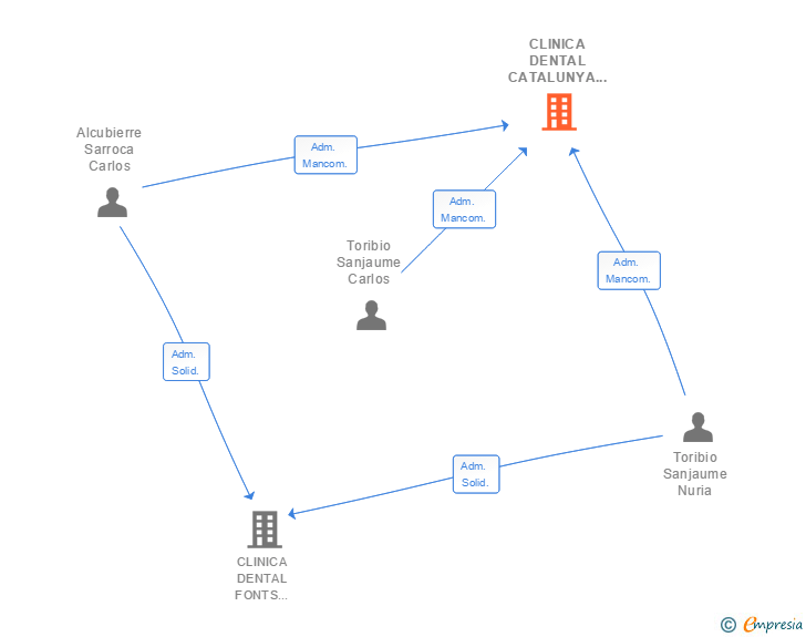 Vinculaciones societarias de CLINICA DENTAL CATALUNYA SCIV