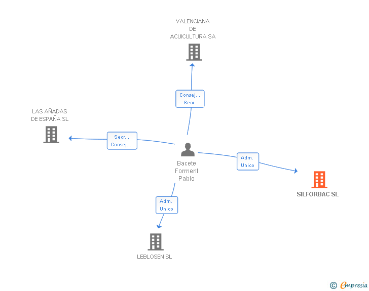 Vinculaciones societarias de SILFORBAC SL