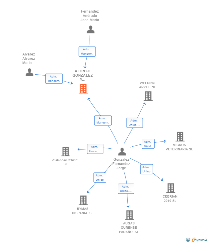 Vinculaciones societarias de AFONSO GONZALEZ Y FERNANDEZ SL