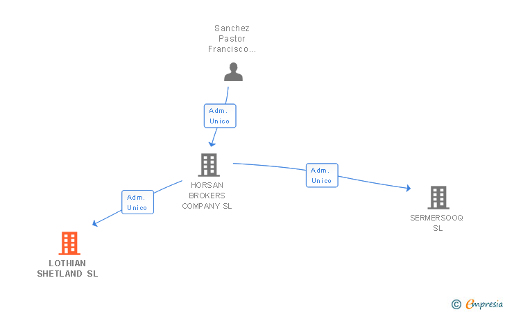 Vinculaciones societarias de LOTHIAN SHETLAND SL