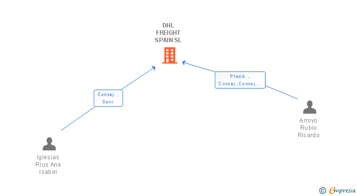 Vinculaciones societarias de DHL FREIGHT SPAIN SL