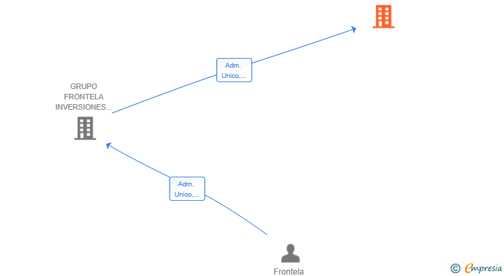 Vinculaciones societarias de FRONTELA CORPORATE SL