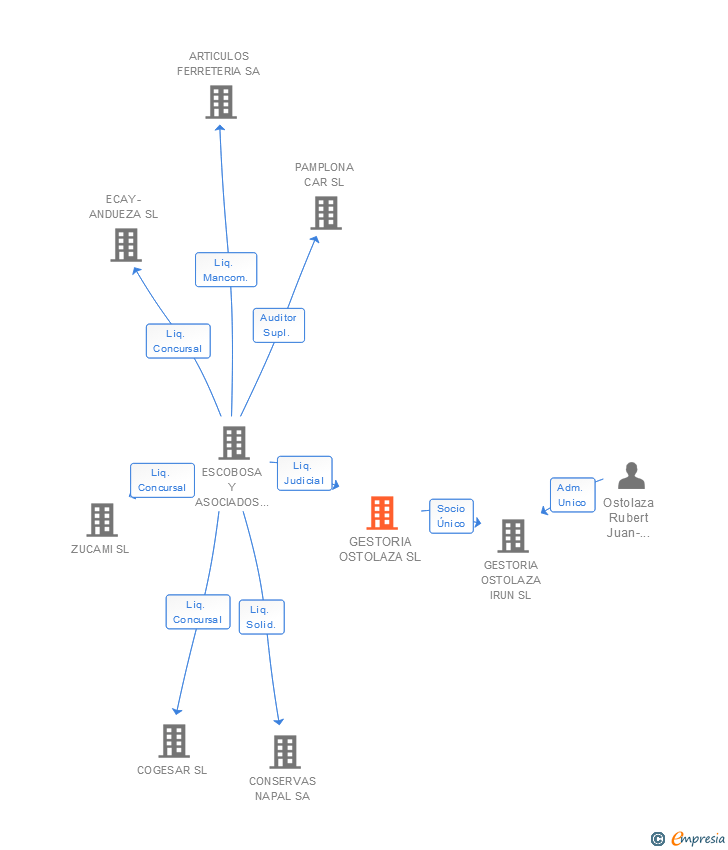 Vinculaciones societarias de GESTORIA OSTOLAZA SL