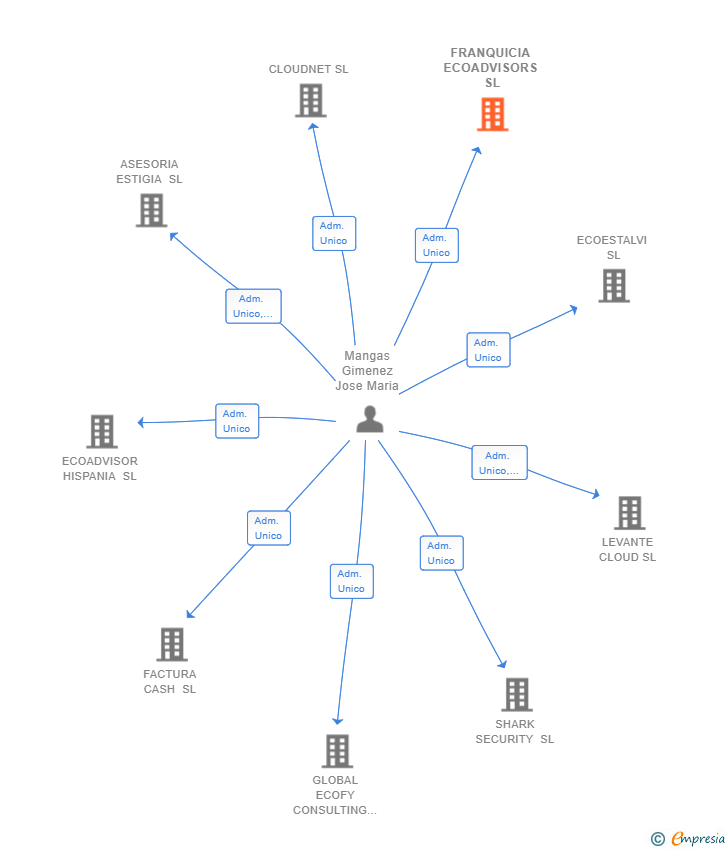 Vinculaciones societarias de FRANQUICIA ECOADVISORS SL
