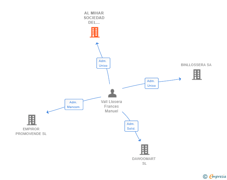 Vinculaciones societarias de AL MIHAR SOCIEDAD DEL COMERCIO SL