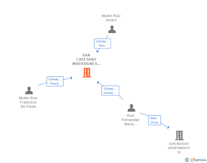 Vinculaciones societarias de SAN CAYETANO INVERSIONES SL