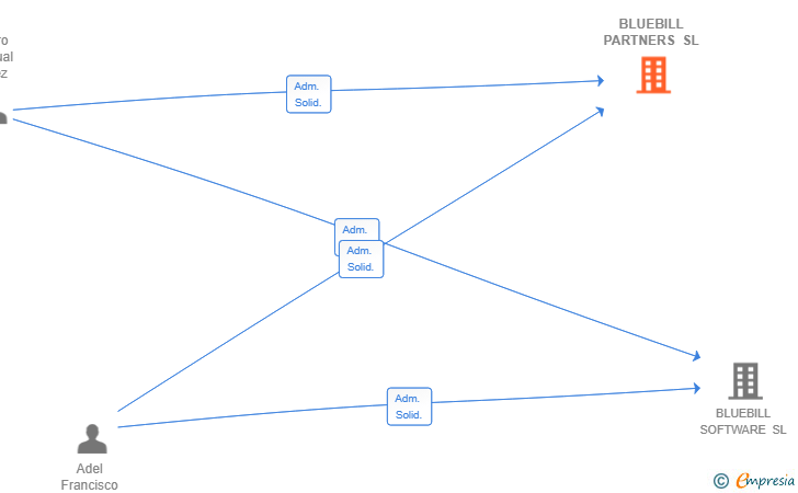 Vinculaciones societarias de BLUEBILL PARTNERS SL