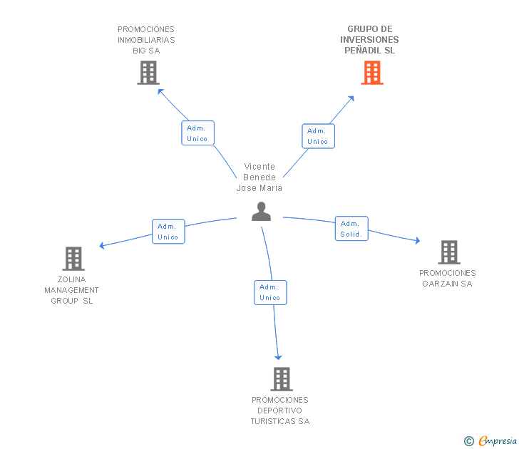 Vinculaciones societarias de GRUPO DE INVERSIONES PEÑADIL SL