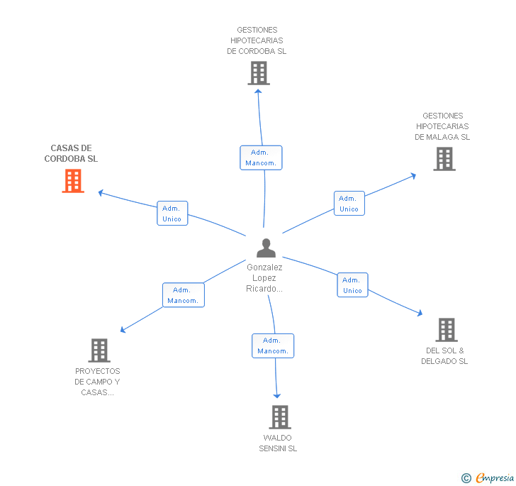 Vinculaciones societarias de CASAS DE CORDOBA SL