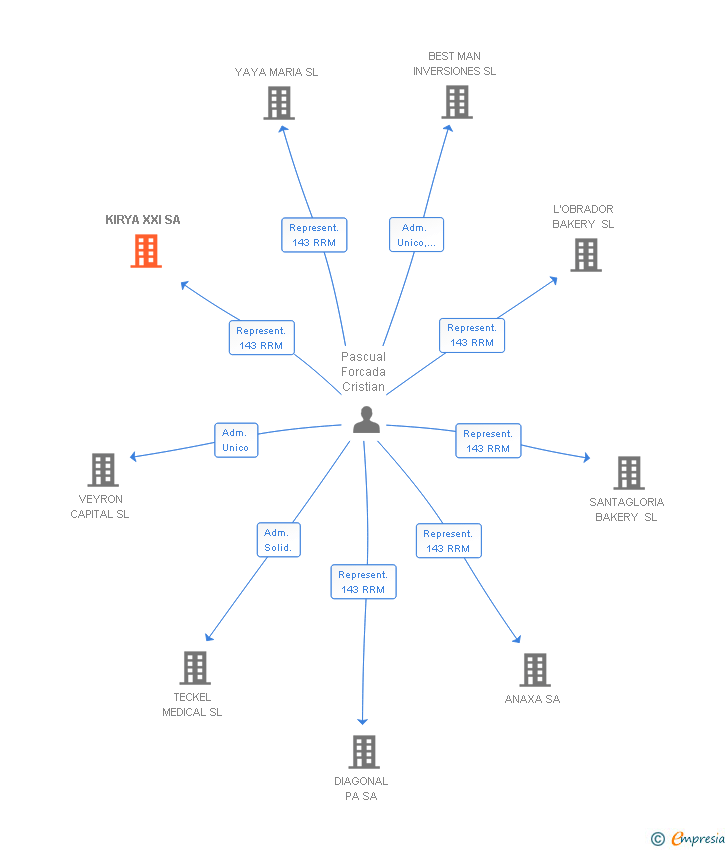 Vinculaciones societarias de KIRYA XXI SA