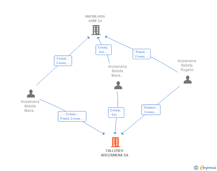 Vinculaciones societarias de TALLERES AROZAMENA SA