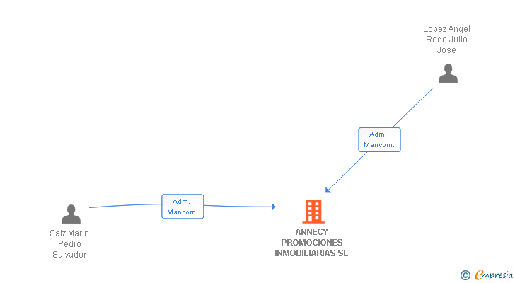 Vinculaciones societarias de ANNECY PROMOCIONES INMOBILIARIAS SL