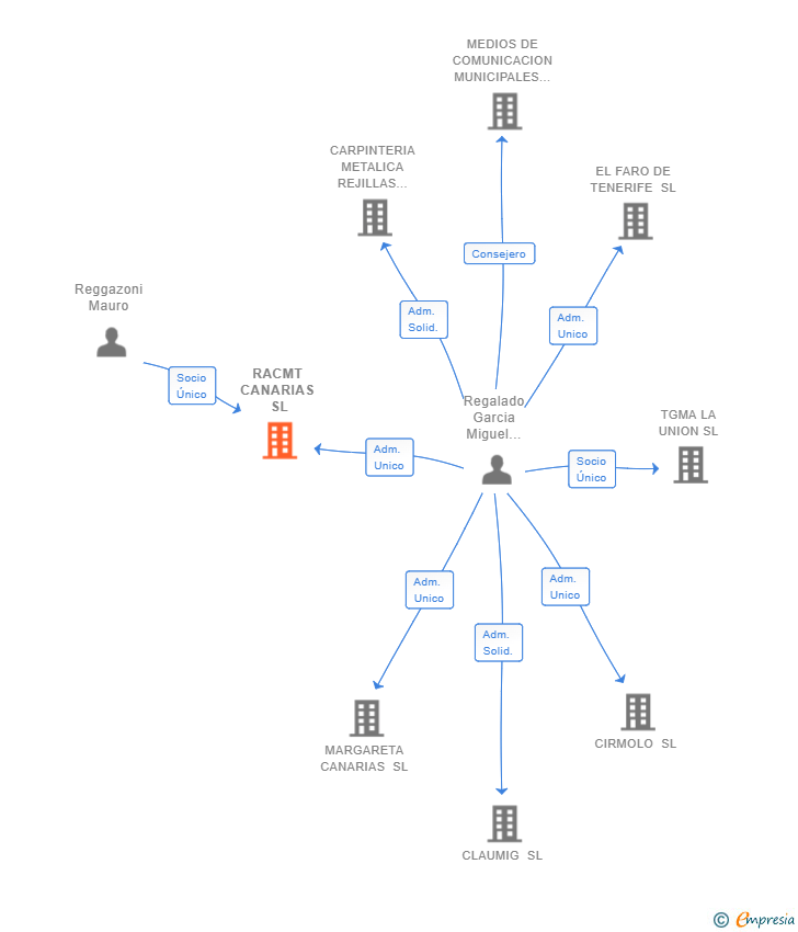 Vinculaciones societarias de RACMT CANARIAS SL