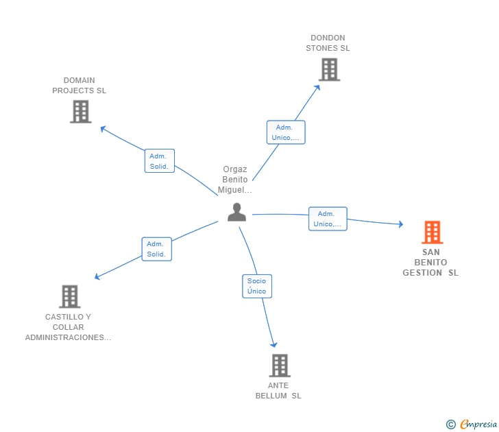 Vinculaciones societarias de SAN BENITO GESTION SL