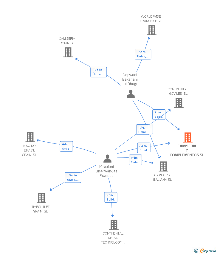 Vinculaciones societarias de CAMISERIA Y COMPLEMENTOS SL