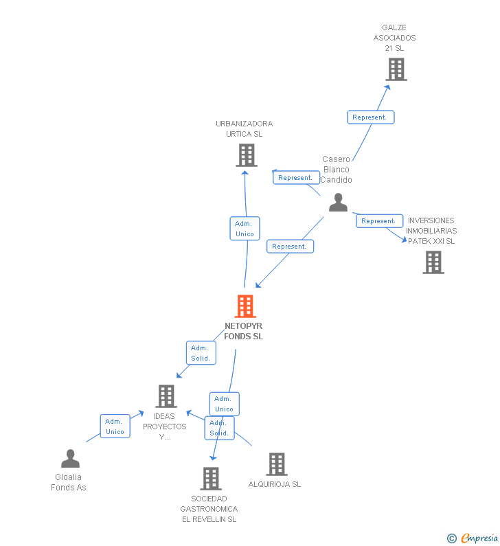 Vinculaciones societarias de NETOPYR FONDS SL