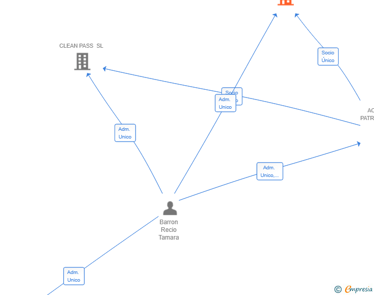 Vinculaciones societarias de LIMA AI CORPORATION SL