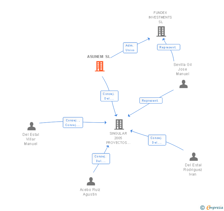 Vinculaciones societarias de ASUNEM SL