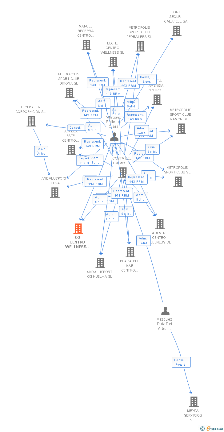 Vinculaciones societarias de O3 CENTRO WELLNESS SL