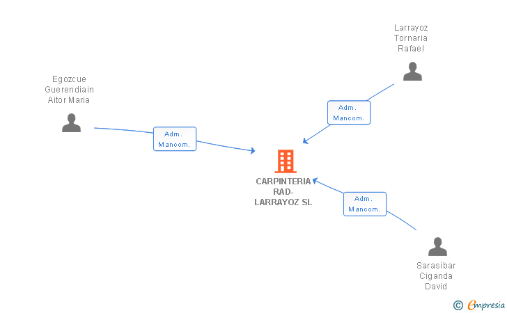 Vinculaciones societarias de CARPINTERIA RAD-LARRAYOZ SL