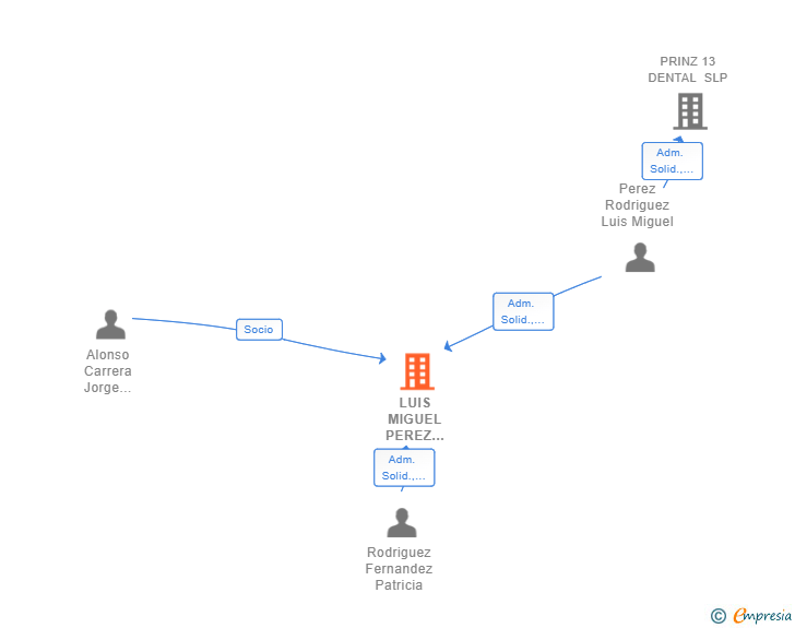 Vinculaciones societarias de LUIS MIGUEL PEREZ ABOGADOS SLP