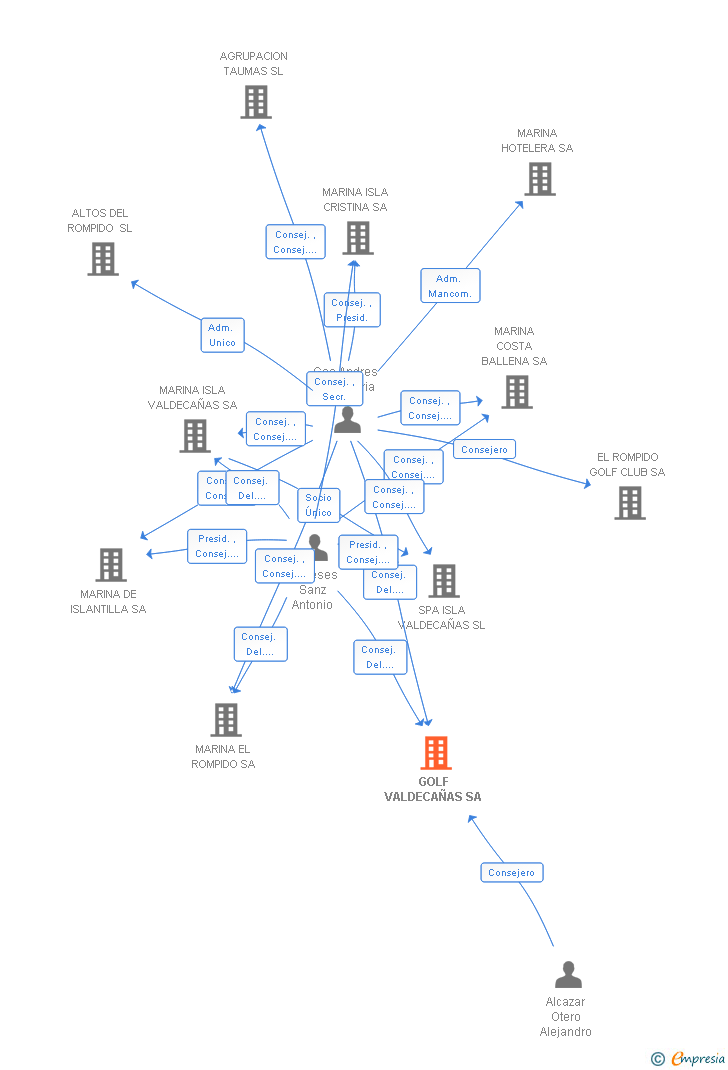 Vinculaciones societarias de GOLF VALDECAÑAS SA