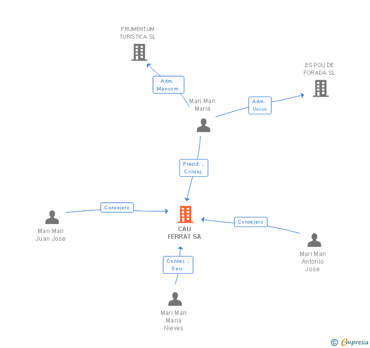 Vinculaciones societarias de CAU FERRAT SA