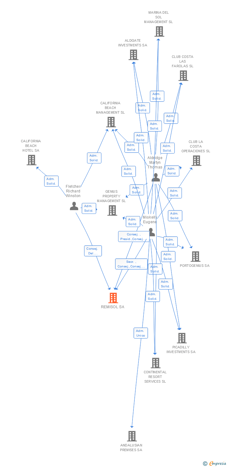 Vinculaciones societarias de REMISOL SA