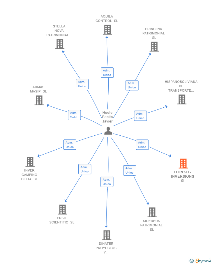 Vinculaciones societarias de OTINSEG INVERSIONS SL
