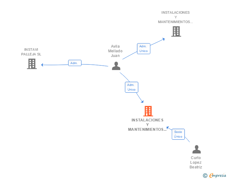 Vinculaciones societarias de INSTALACIONES Y MANTENIMIENTOS INSTAVI SERVICE SL