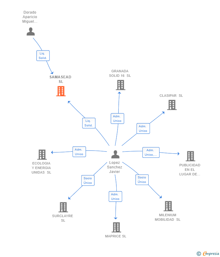 Vinculaciones societarias de SAMASEAD SL