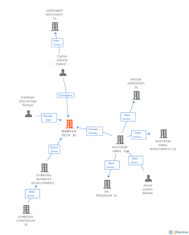 Vinculaciones societarias de NAWTER TECH SL