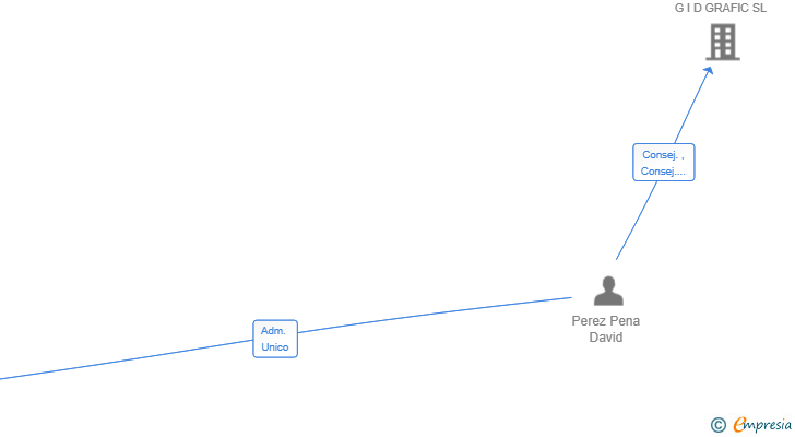 Vinculaciones societarias de VIDIKA MARTECH AGENCY SL