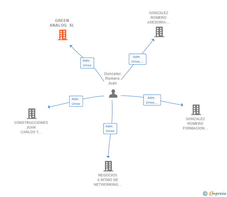 Vinculaciones societarias de GREEN ANALOG SL