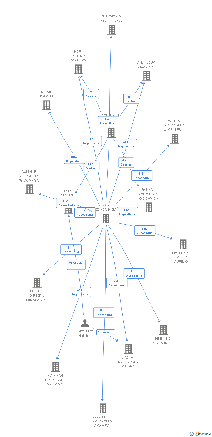 Vinculaciones societarias de INVERSIONES NEOCLASICAS SICAV SA