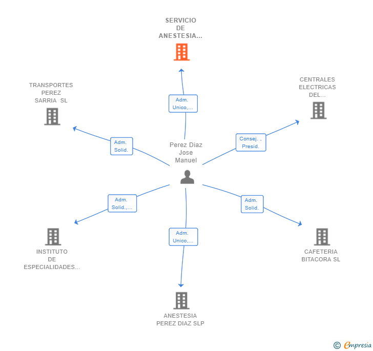 Vinculaciones societarias de SERVICIO DE ANESTESIA AVANZADA SLP