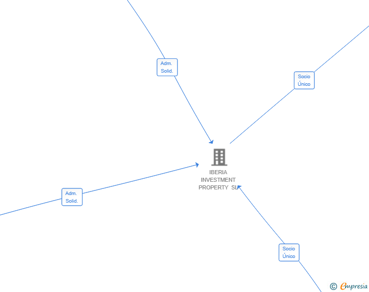 Vinculaciones societarias de SONFIELD SL