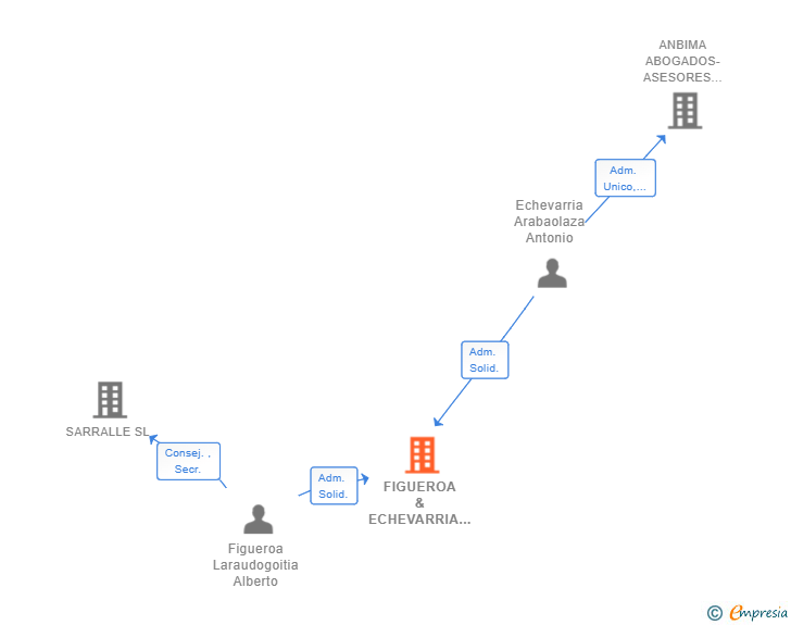 Vinculaciones societarias de FIGUEROA & ECHEVARRIA AIE (EXTINGUIDA)