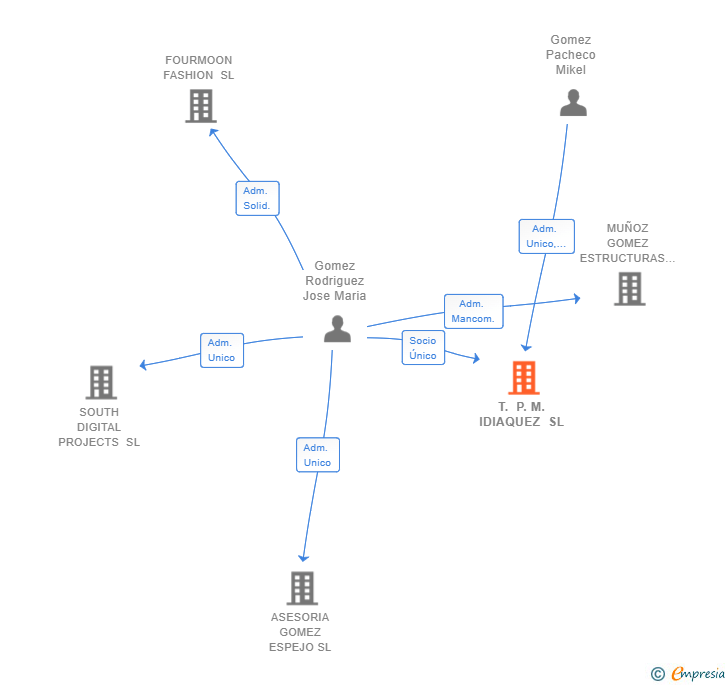 Vinculaciones societarias de T. P. M. IDIAQUEZ SL