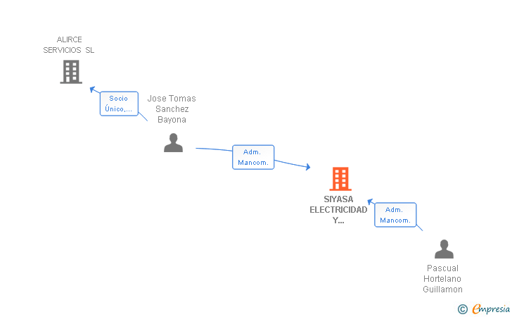 Vinculaciones societarias de SIYASA ELECTRICIDAD Y MANTENIMIENTO SLL