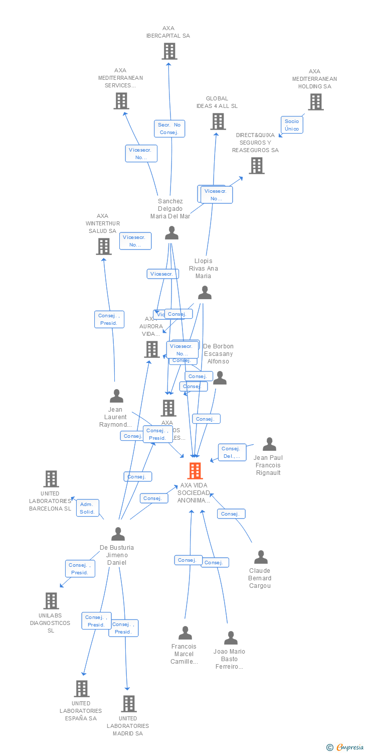 Vinculaciones societarias de AXA VIDA SOCIEDAD ANONIMA DE SEGUROS Y REASEGUROS