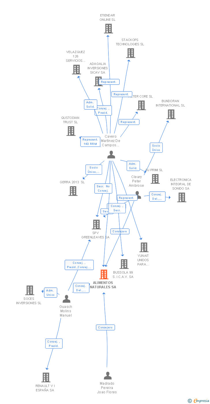 Vinculaciones societarias de ALIMENTOS NATURALES SA