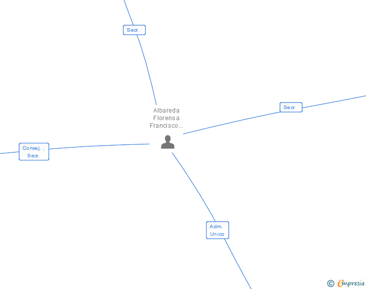 Vinculaciones societarias de EUROCOYAL SL