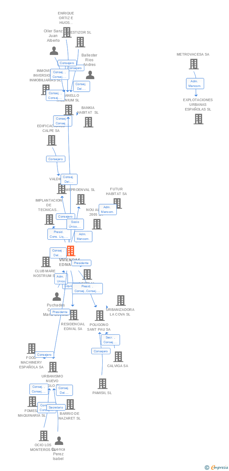 Vinculaciones societarias de VIVIENDAS EDIVAL SA