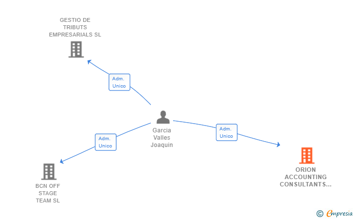 Vinculaciones societarias de ORION ACCOUNTING CONSULTANTS SL